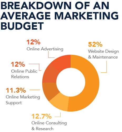 How Much Should You Budget For Marketing? | ALINE